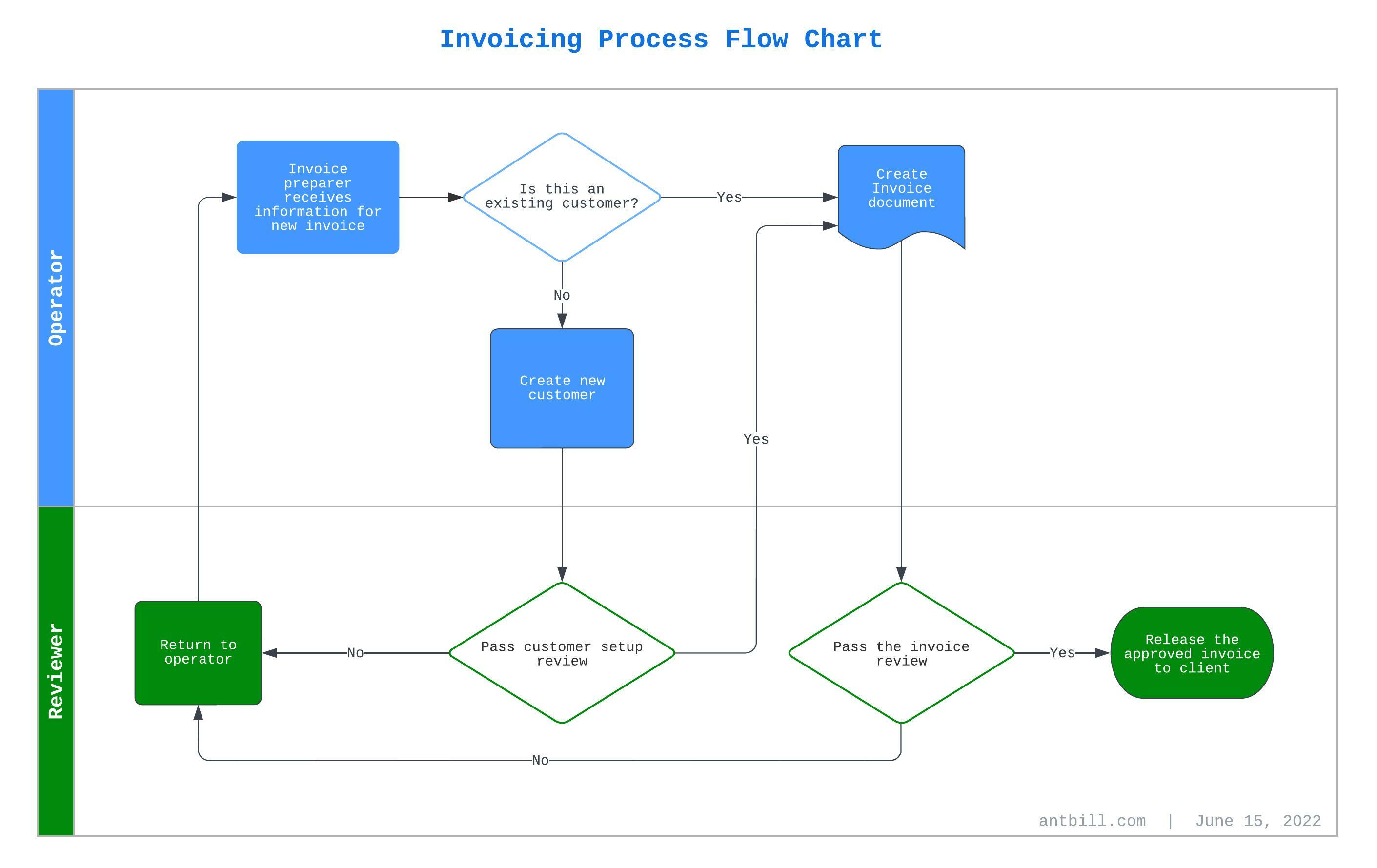 Invoicing Process Flow Chart